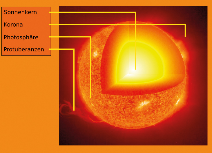 Sonnensystem - GAIA-VERMÄCHTNIS